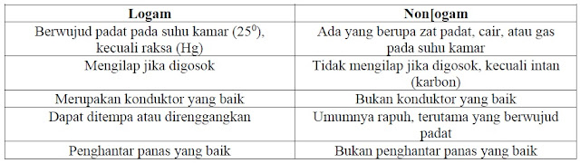 Pengelompokan ini mempunyai kelebihan, yaitu sudah mengelompokkan 33 unsur berdasarkan sifat kima sehingga bisa dijadikan referensi bagi ilmuwan setelahnya. Kelemahannya ialah pengelompokannya masih terlalu umum.