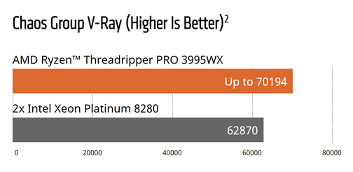 Gambar 2. AMD vs. Intel, Chaos Group V-Ray Benchmark