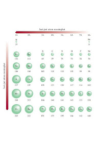 Jari-Jari Atom dalam Tabel Periodik