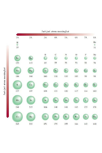 Tabel Jari Jari Atom
