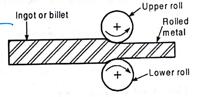 Hot Working Process - Mechanical Engineering