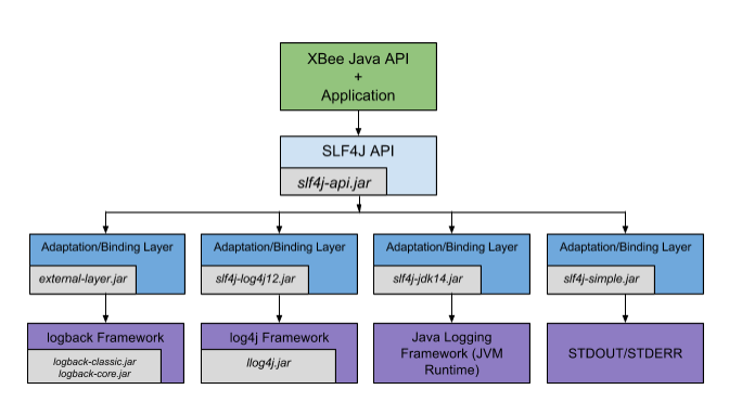 Java: SLF4J - Simple Logging Facade for Java Kullanımı