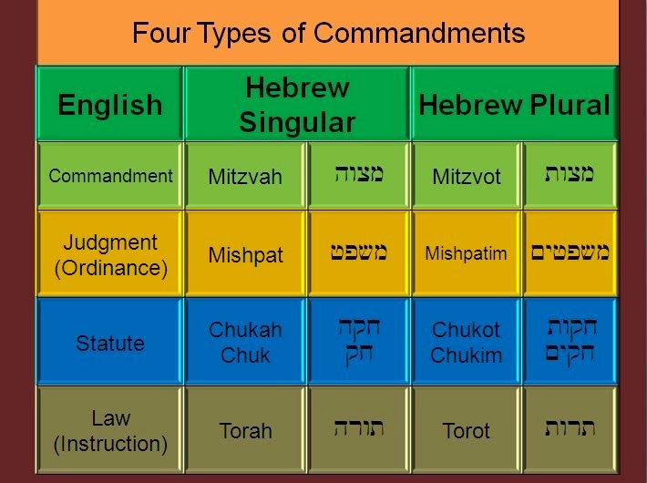 El Shaddai Ministries: Four Types of Commandments