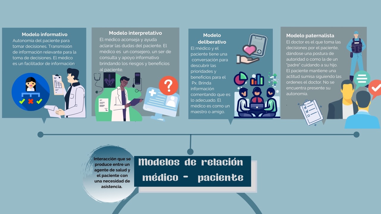 Cuatro Modelos De La Relación Médico Paciente www.bioeticlass.com