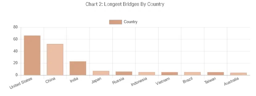 longest bridges by country