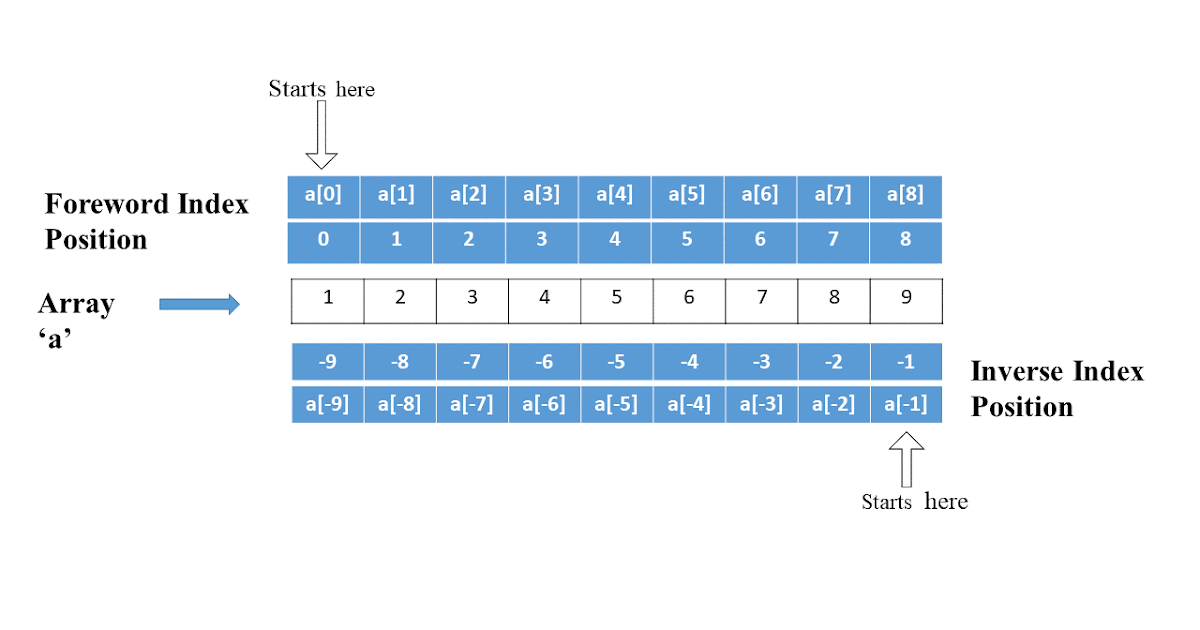 Indexing in Python - Must know these tips ##Feed3