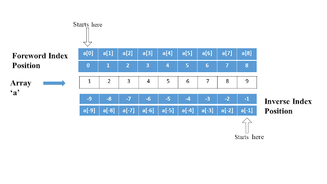 Indexing in Python - Must know these tips ##Feed3