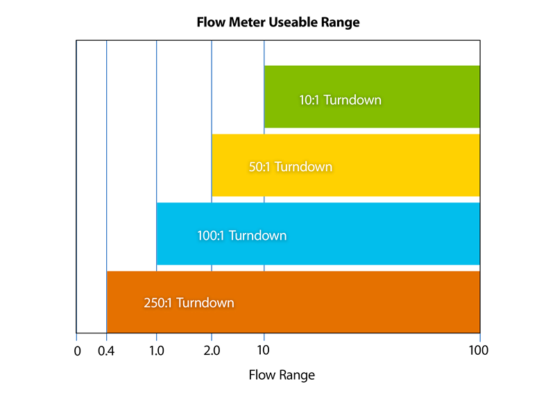 Instrument Turndown Ratio