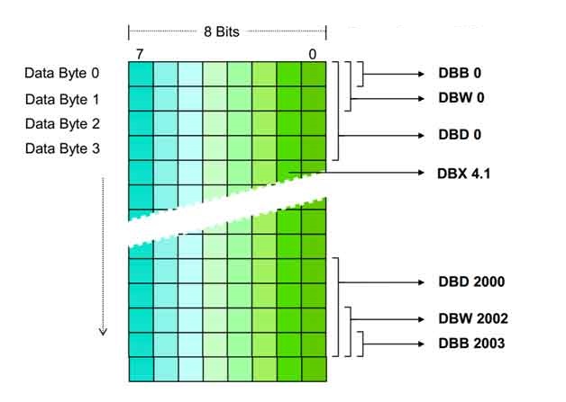 What are Data Blocks?? How to use them? How they are diffrent from ...