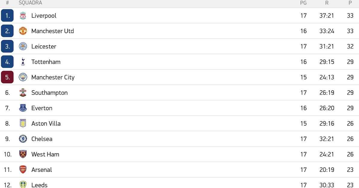 Leeds United Italia Classifica