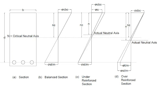 balanced, under reinforced and over reinforced section balanced, under reinforced and over reinforced section