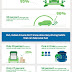 Ford Survey reveals gaps in Indian driving habits viz-a-viz fuel efficiency