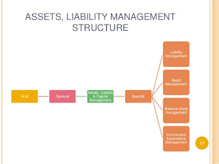 Bank Management - Evolution Of ALM إدارة البنك - تطور ALM