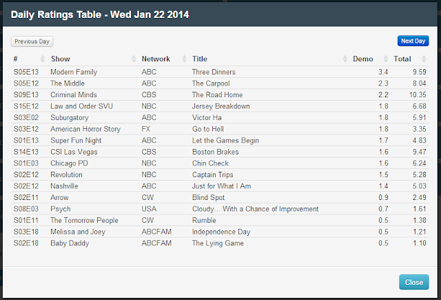 Final Adjusted TV Ratings for Wednesday 22nd January 2014