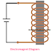 Electromagnet VS Electromagnetic Induction