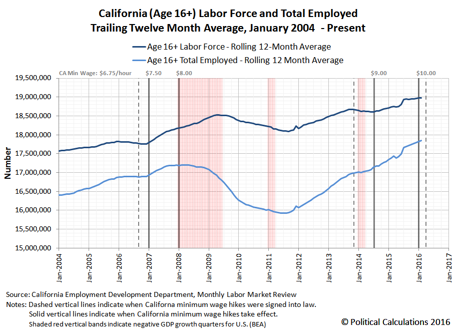 Visualizing the Impact of California