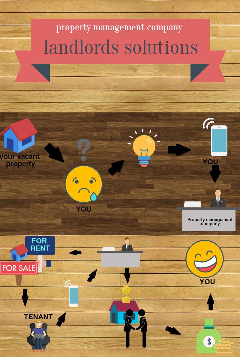 Property Management Company in Baltimore, Maryland Landlordssolutions