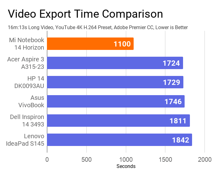 The chart on Mi Notebook 14 video export time comparison with other laptops. In this comparison, Mi has secured 1st position by taking the lowest time.