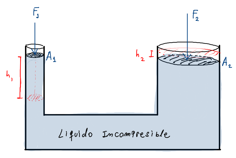 Princípio de Pascal, Elevador Hidráulico