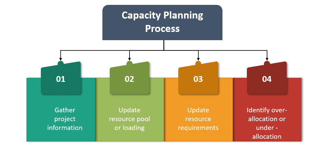 capacity planning to business