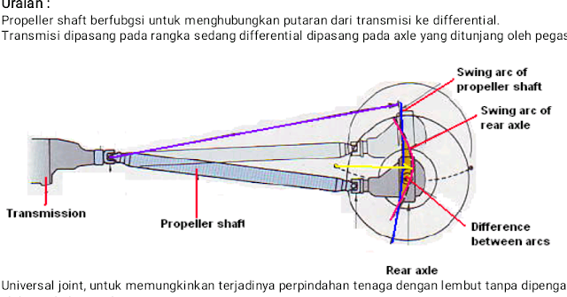 Contoh Soal Dan Kunci Jawabannya Tentang Perbaikan Poros