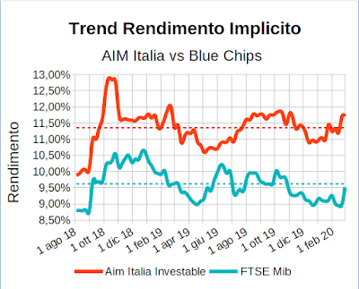 Trend rendimento implicito indici Aim Italia Investable e FTSE Mib