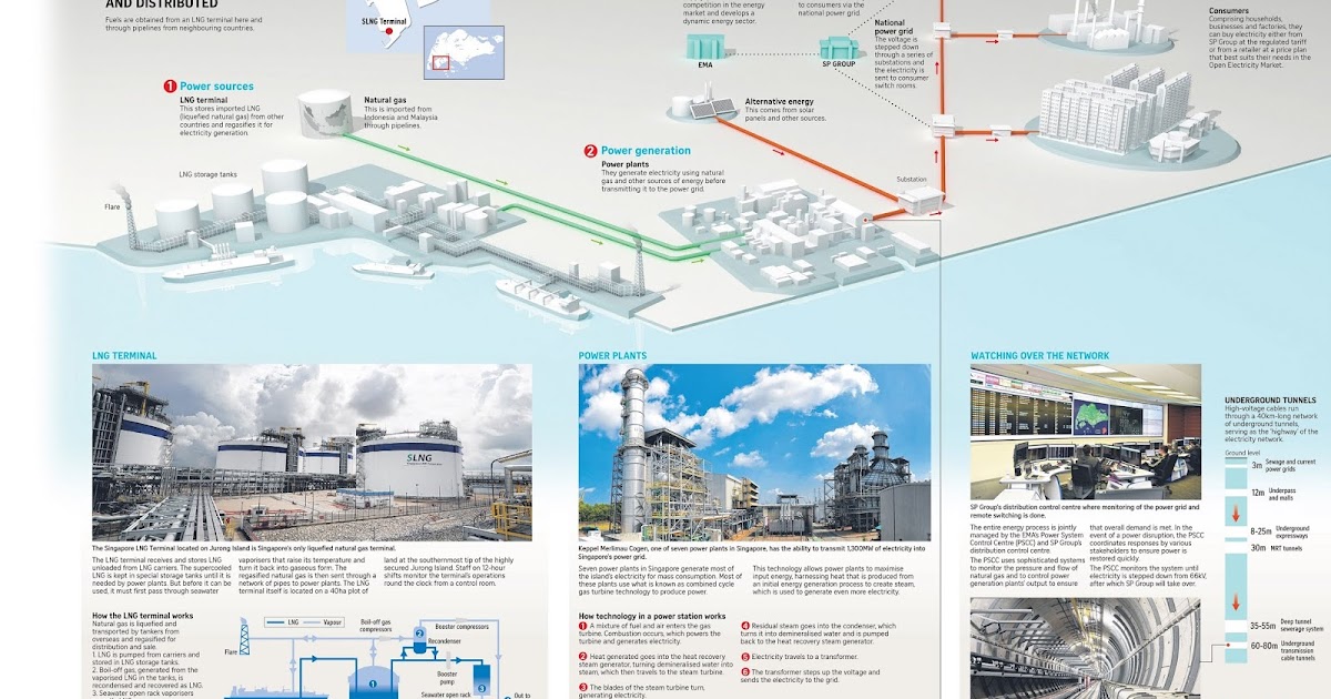 If Only Singaporeans Stopped to Think How Singapore's electricity is generated and delivered to