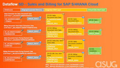 SAP BW/4HANA, SAP HANA Prep, SAP HANA Learning, SAP HANA Business