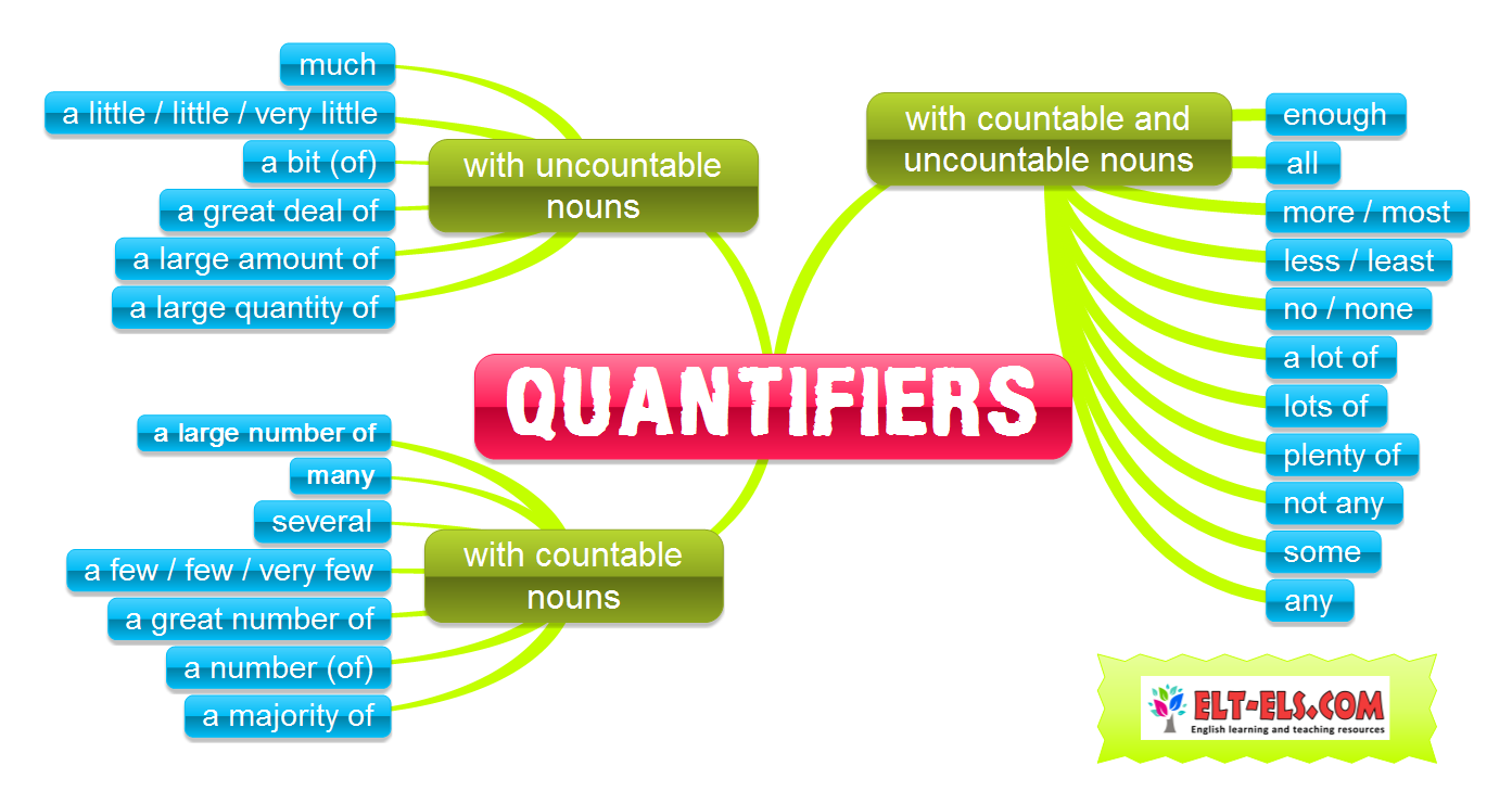My 4th junior high english class Quantifiers in English