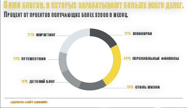 6 самых доходных ниш для блога, график.