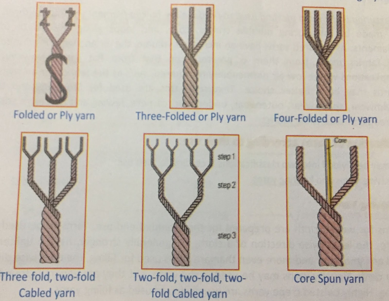 Yarn Manufacturing Technology