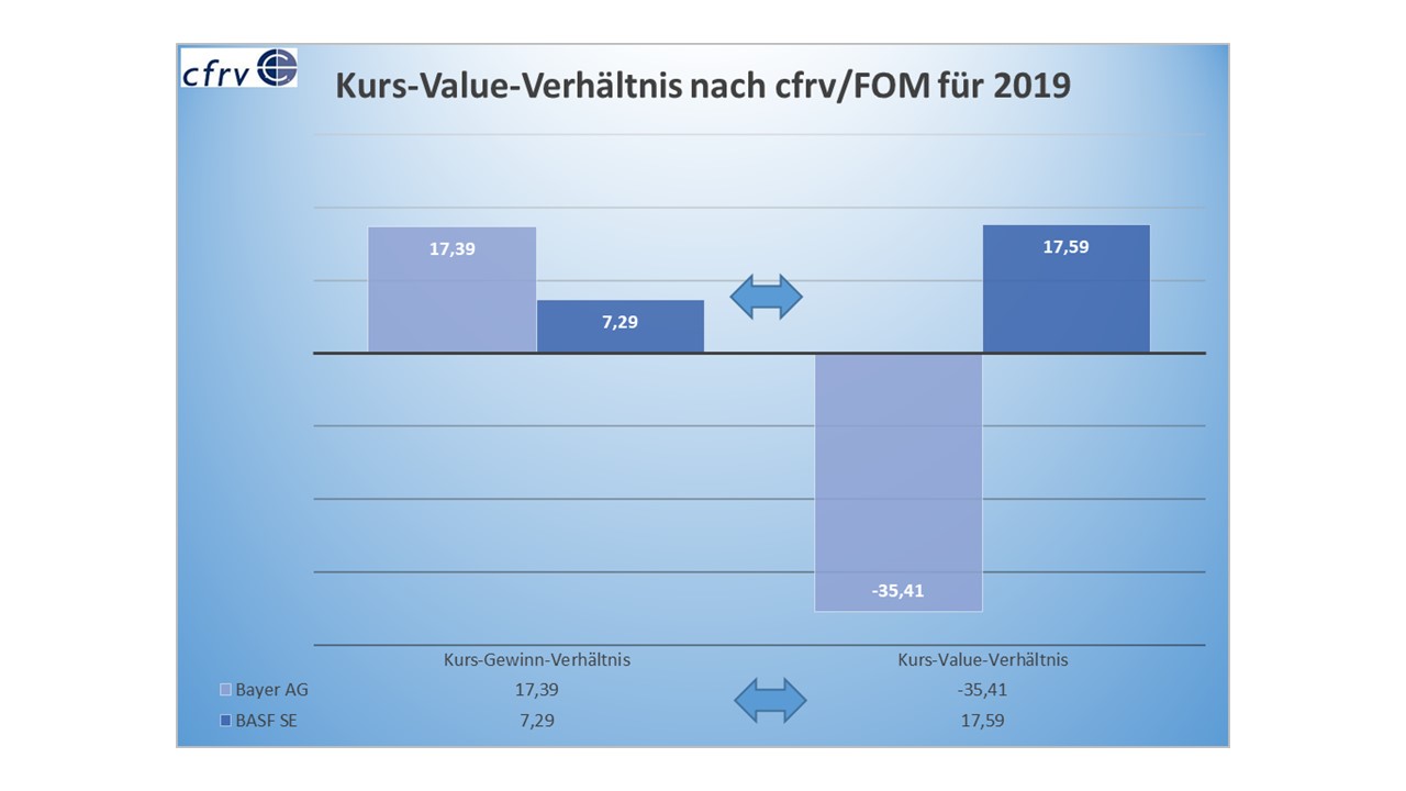 cfrv Value Performance national Bayer AG & BASF SE
