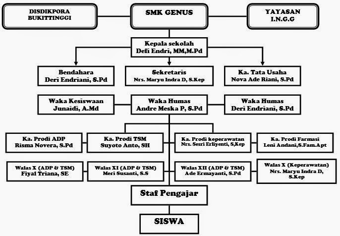 STRUKTUR ORGANISASI SMK TERPADU GEMA NUSANTARA BUKITTINGGI ~ SMK ...