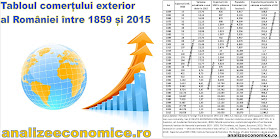 Evoluția comerțului exterior al României între 1859 și 2015