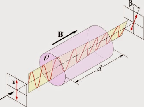 Faraday rotation 法拉第效應、法拉第轉動、法拉第旋轉
