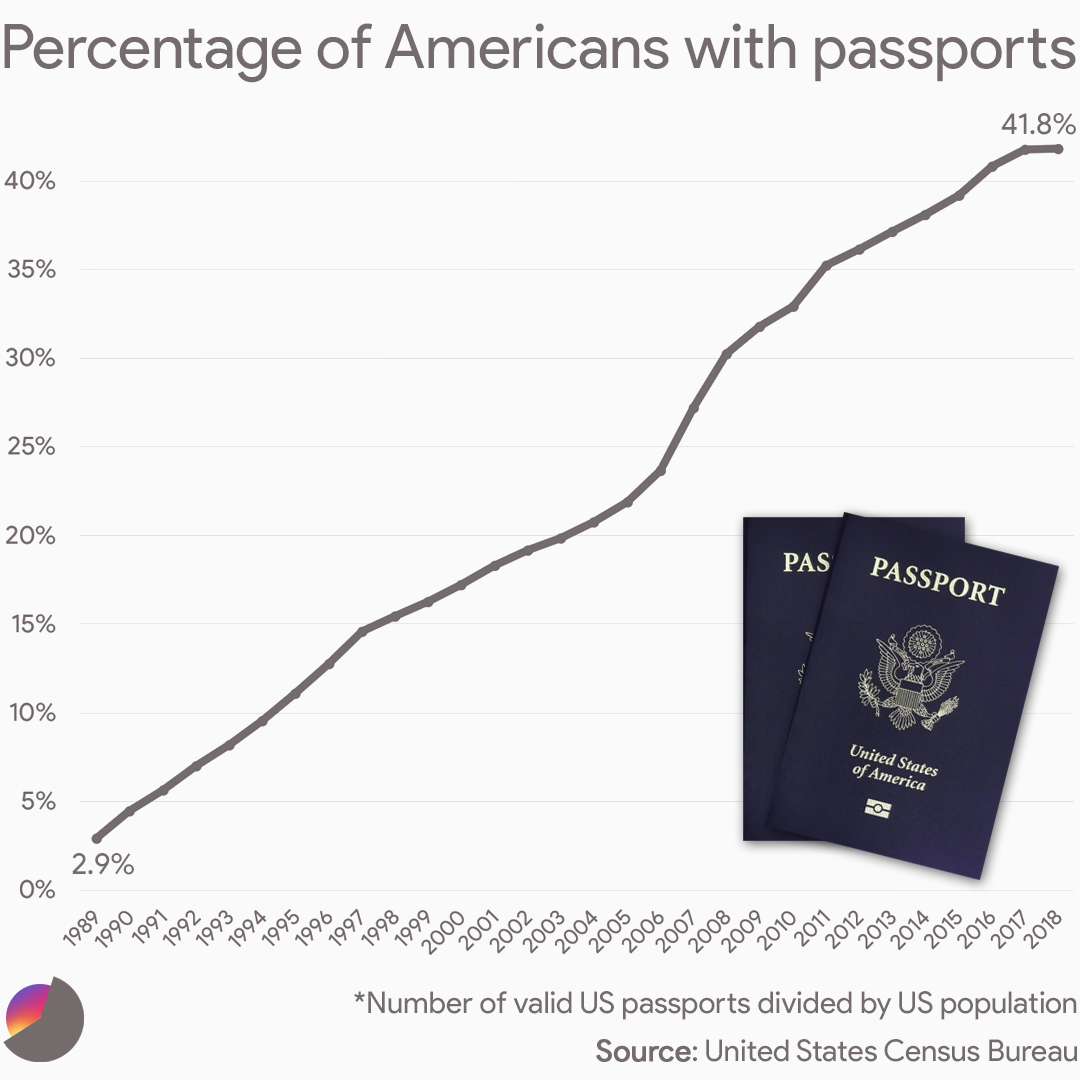 Percentage of Americans with passports over time