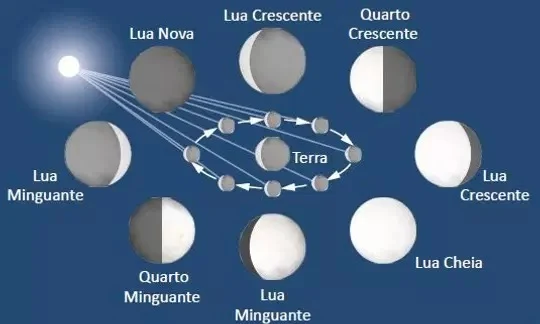 Fases da Lua sendo ilustradas "espacialmente"