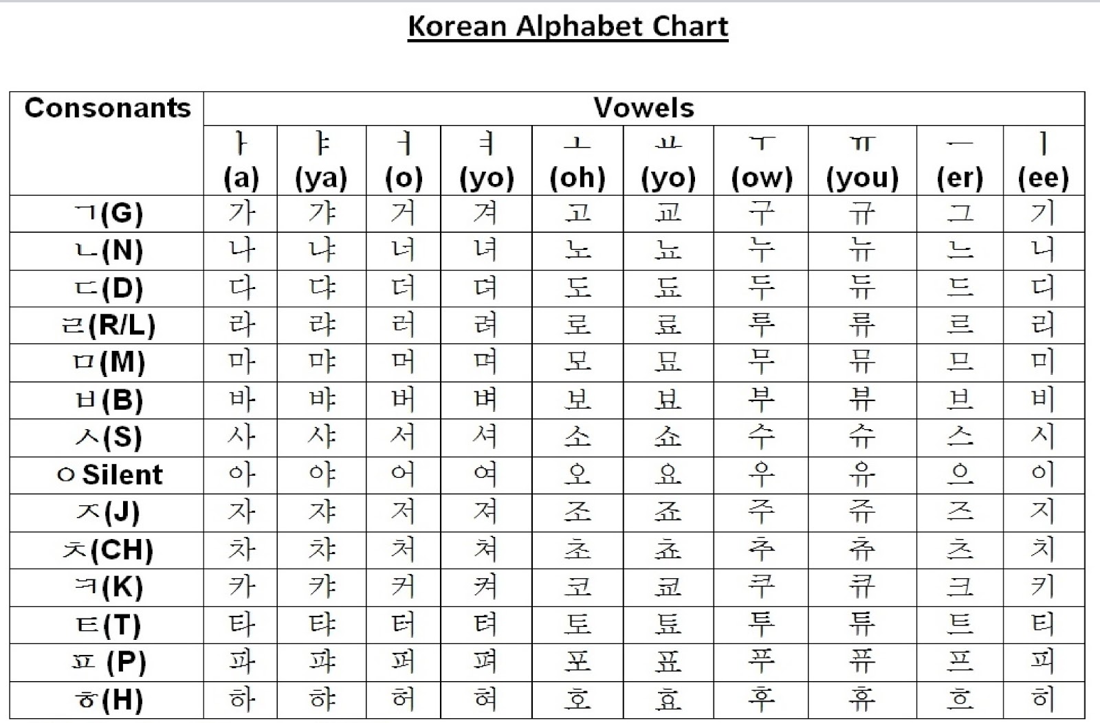 Корейский звучание. Корейский алфавит с произношением для начинающих. Корейский алфавит хангыль с русским. Корейский алфавит таблица. Корейский алфавит с русским переводом таблица для начинающих.