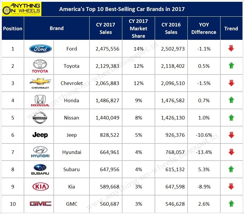 ON WHEELS: "Top 10" Best-Selling Car in 2017