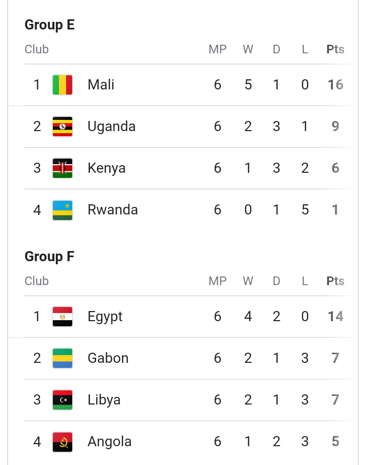 Africa Qatar 2022 FIFA World Cup Qualifiers final Group Standings