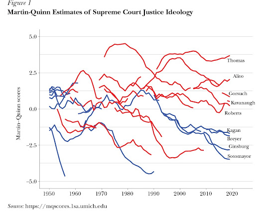 Martin Quinn Estimates 