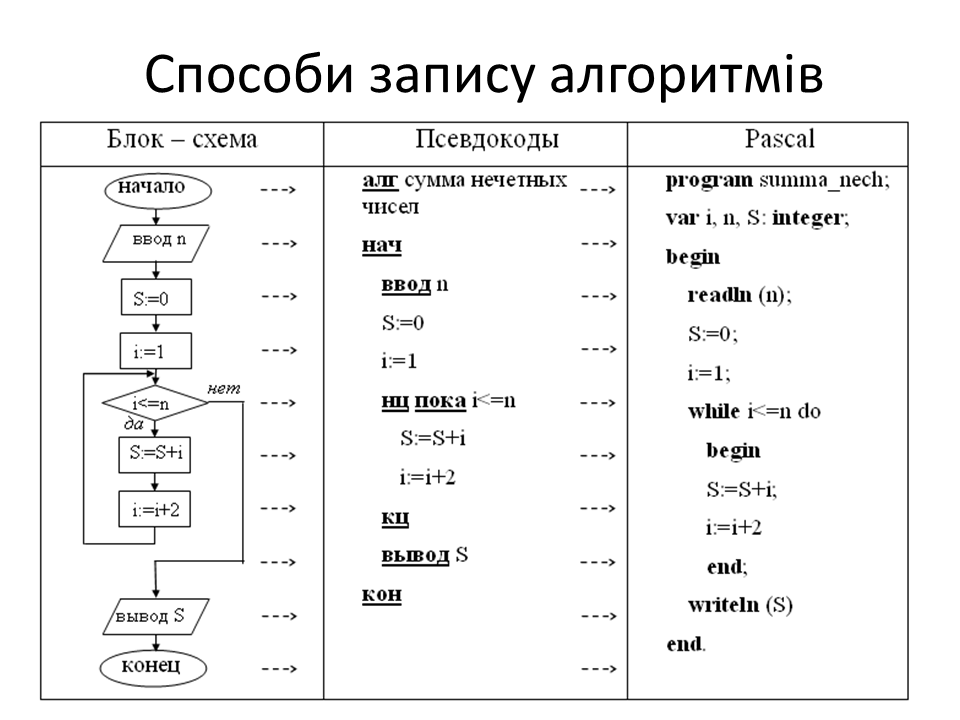 Блок схема как пишется. Блок схема Pascal. Блок схема на языке Паскаль. Блок схема и программа на языке Паскаль. Блок-схемы для программ на Pascal.