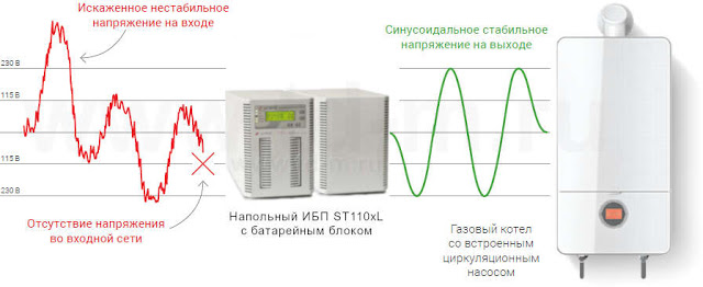 Как подключить ИБП к газовому котлу 