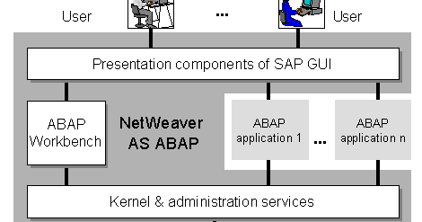 Complete Understanding of NetWeaver AS SAP ABAP