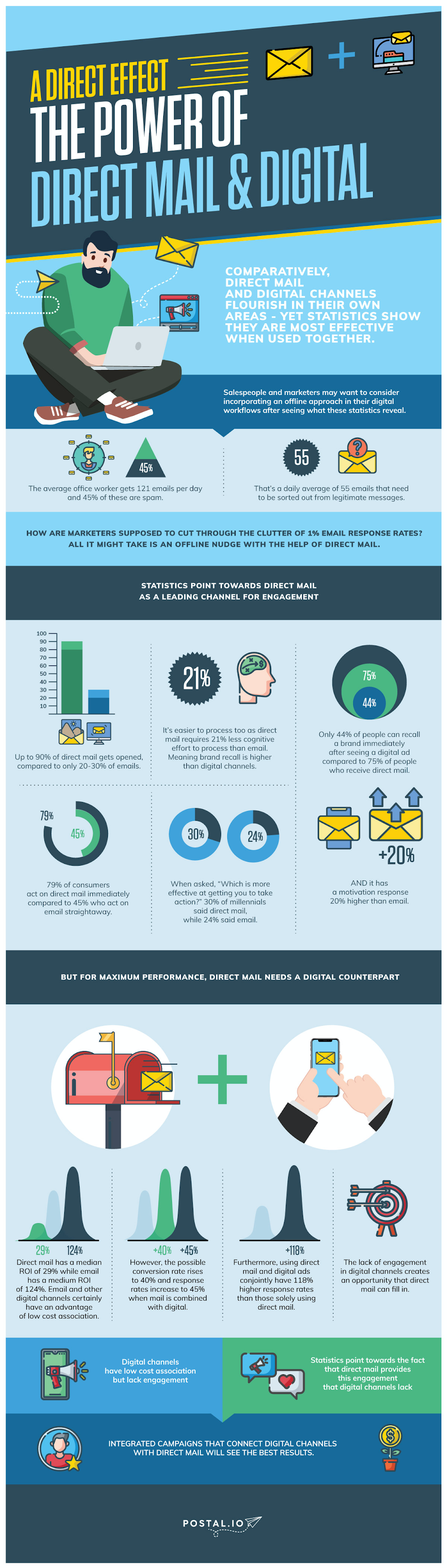 Direct Mail & Digital #infographic