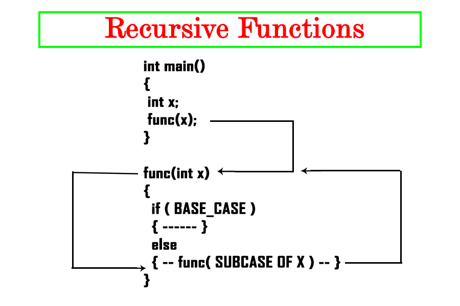 Recursion In C Programming C Programming Computer Science Coding - Gambaran