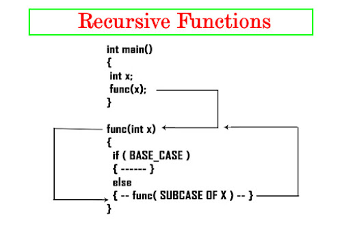 Recursion in C Programming with Examples