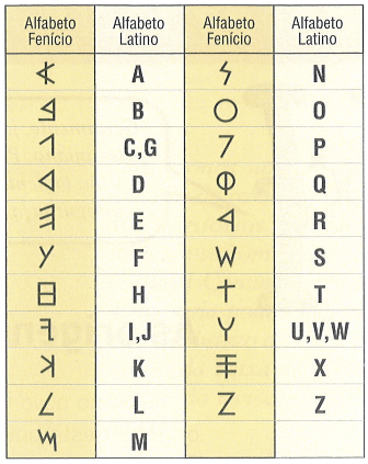 Evolução do alfabeto latino : r/brasil