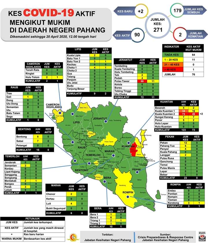 Status terkini covid 19 pahang