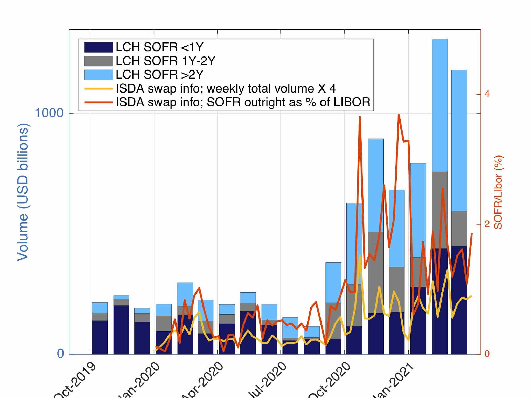 Monthly volume for SOFR and ESTR March